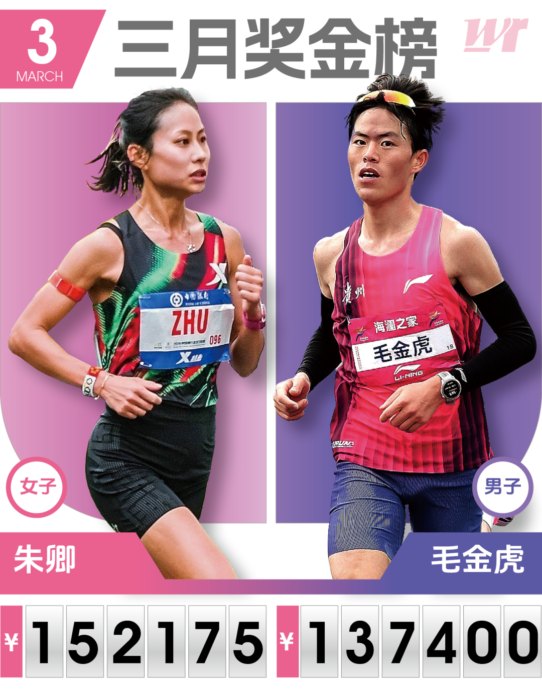 kaiyun-3月份国内马拉松奖金榜:毛金虎朱卿居男女榜首